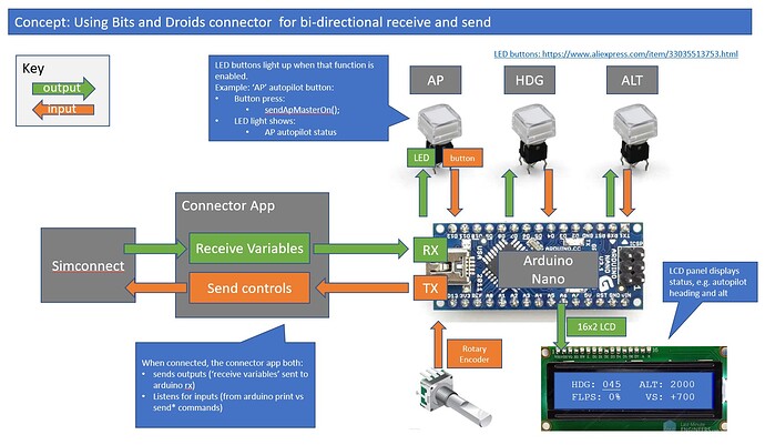 Bi-directional-receive+send
