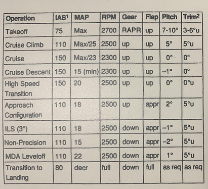 Configuration Chart