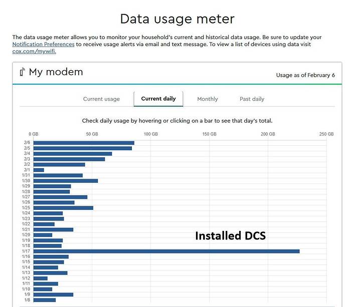 Cox Daily Usage