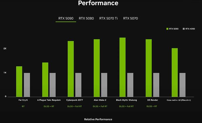 5090 performance vs 4090