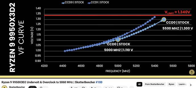 9950X3D2 VF Curve