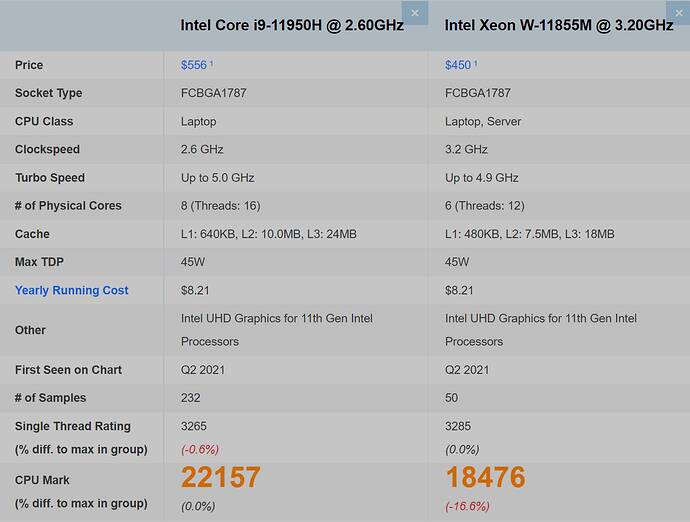 Intel Core i9-11950H vs Intel Xeon W-11855M