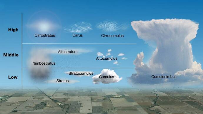 cloud types