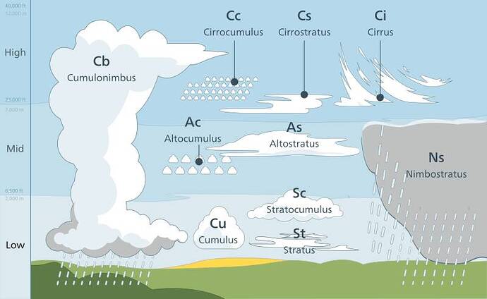 Cloud_types_en.svg
