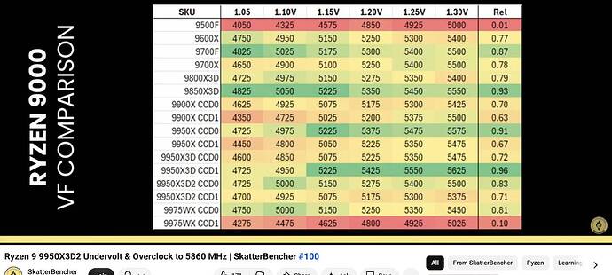 9950X3D2 CCDs compared