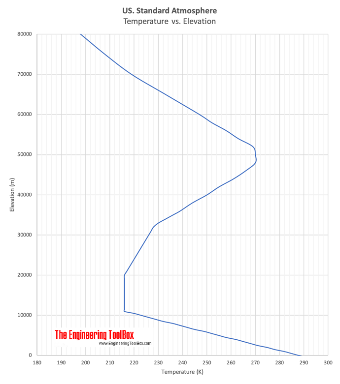 us_atmosphere_temperature_vs_elevation1