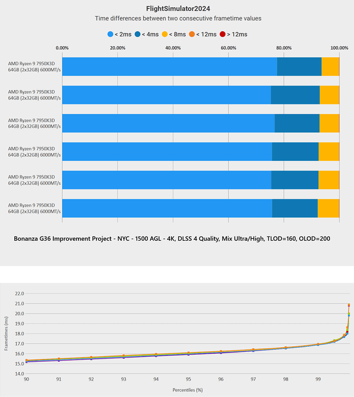 CapFrameX frametime variance--Bonanza-NYC- 4K - DLSS 4 Quality - DDR5-6000_CL30 - PBO Auto