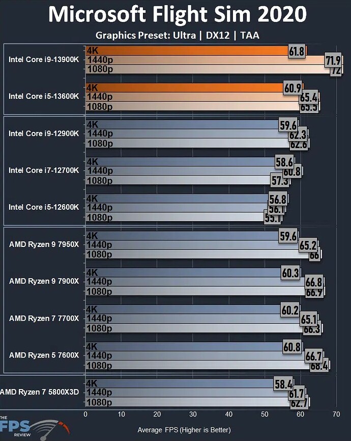 thefpsreview MSFS Benchmark
