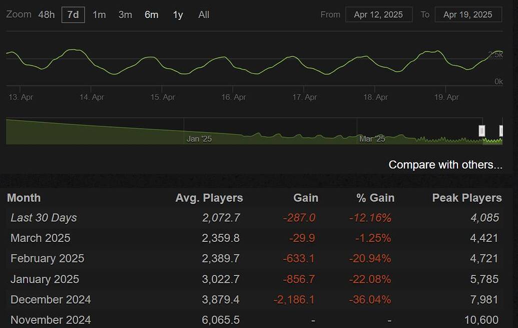 Flight Simulators usage data on Steam Charts - General Discussion ...