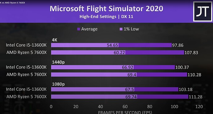 13600K vs Ryzen 7600X in MSFS