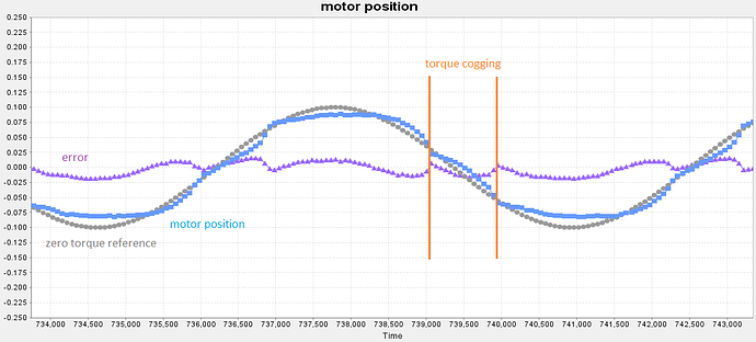 motor position sinus