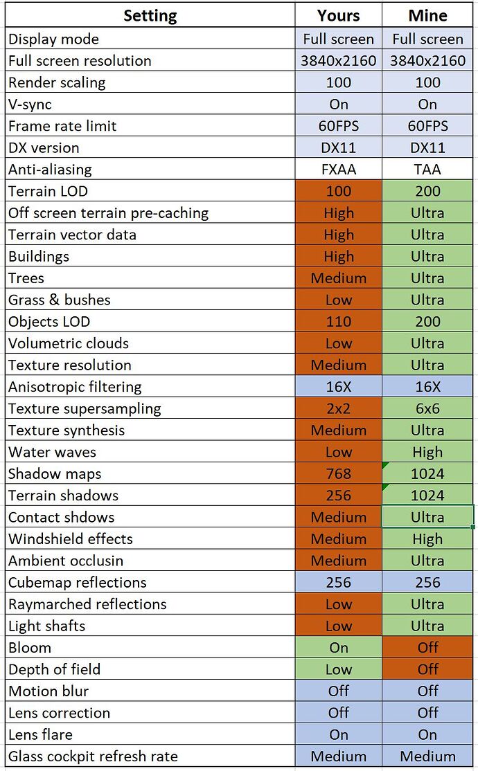 Settings comparison