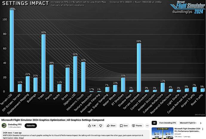 2025 Dwindling FPS video MSFS 2024 settings impacts