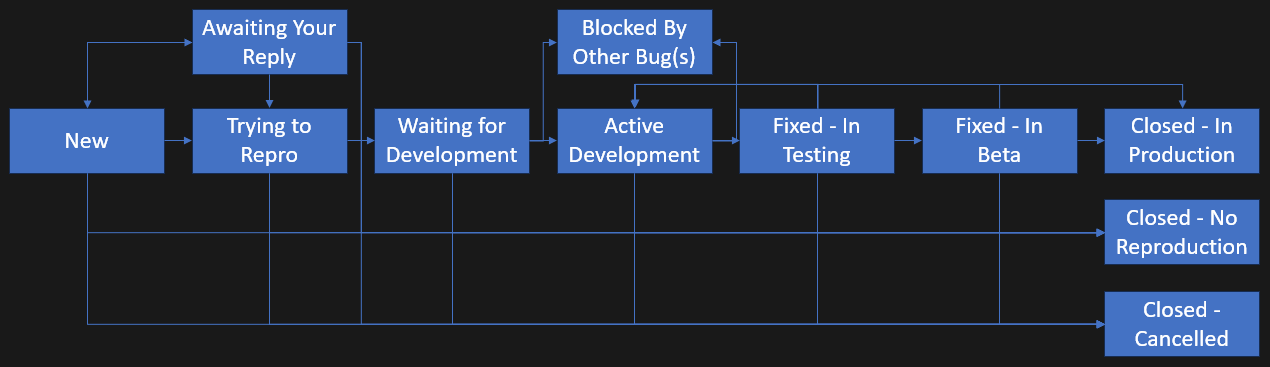 Process diagram