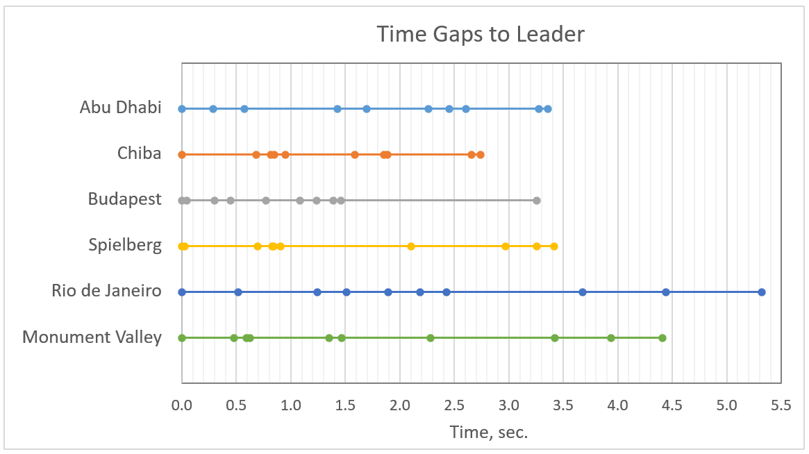 Time Gaps